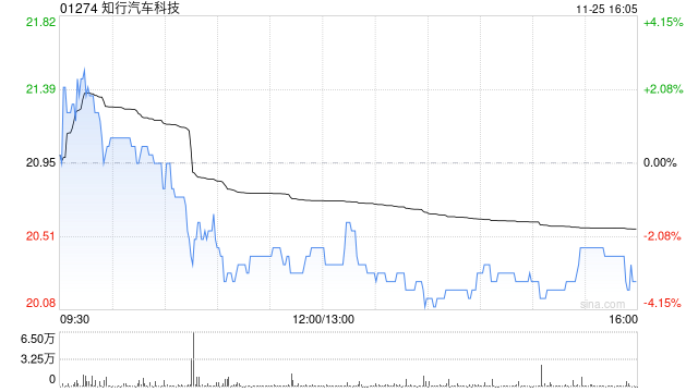 知行汽车科技拟折让约13.19%配售最多442.7万股 净筹约7328万港元