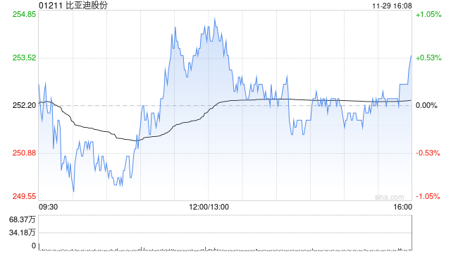 比亚迪股份11月新能源汽车销量约50.68万辆 同比增长67.87%