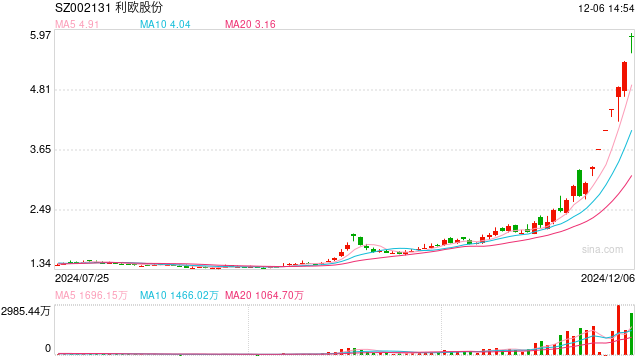 余哥、章盟主、方新侠......多路游资高位忙抢筹，15天10板的利欧股份还能再涨吗？