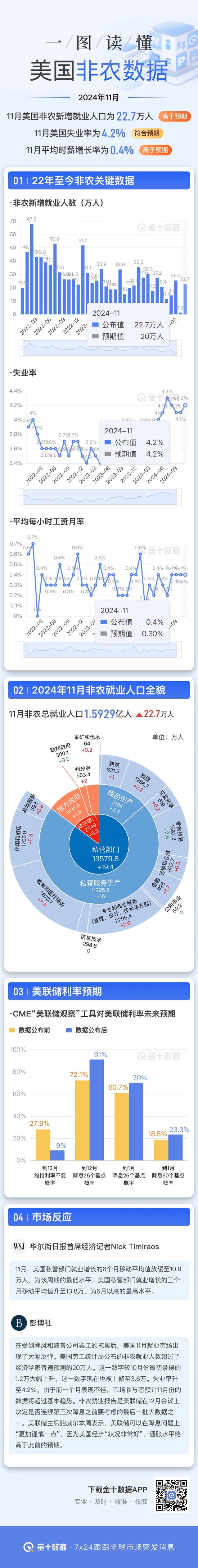 一图读懂美国11月非农就业报告