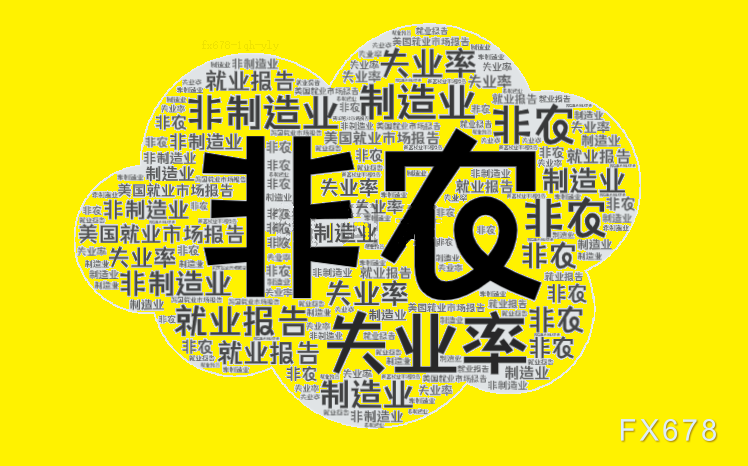 11月非农超预期，本月降息概率增加！黄金短线走高12美元，美指跳水30点